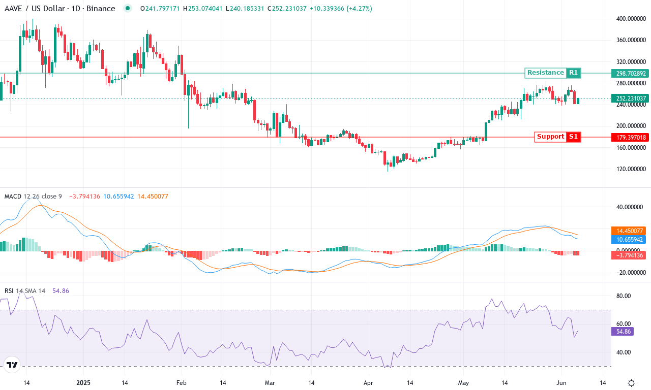 Aave price chart