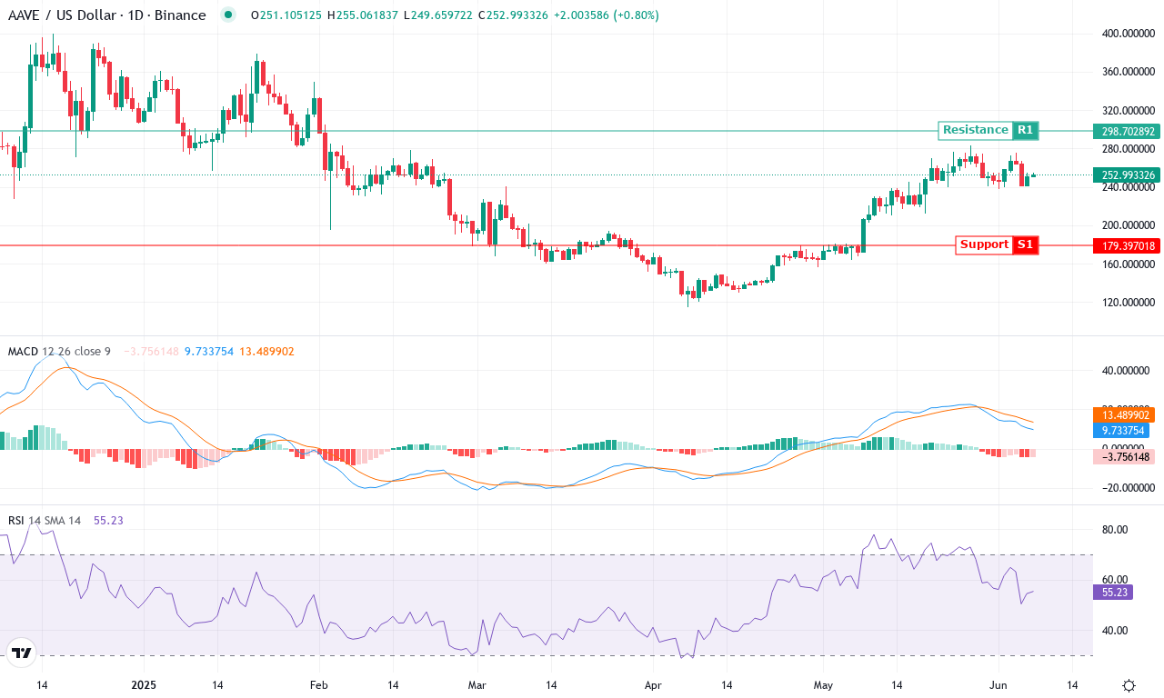 Aave price chart