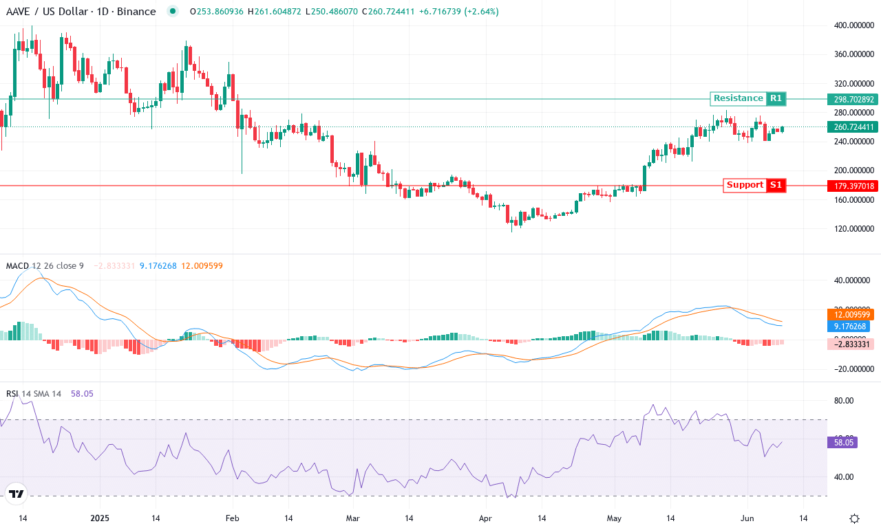 Aave price chart
