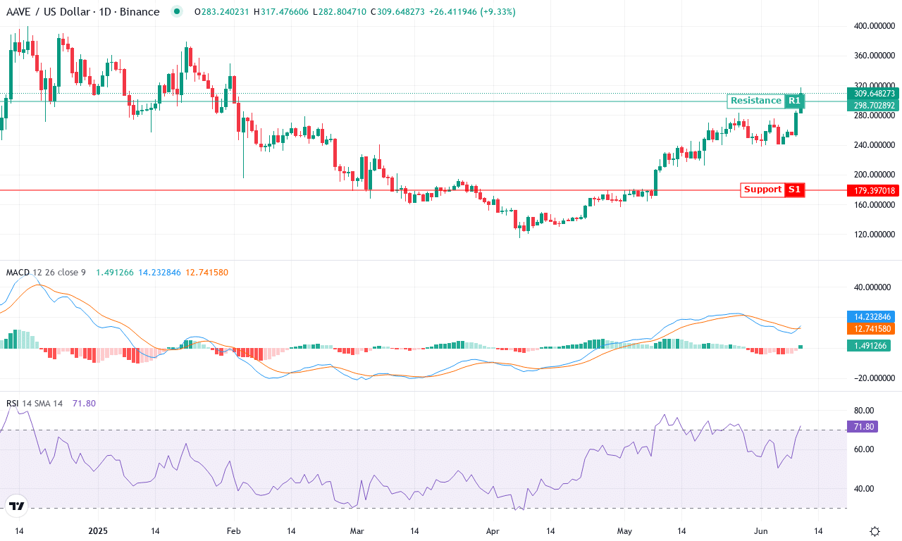 Aave price chart