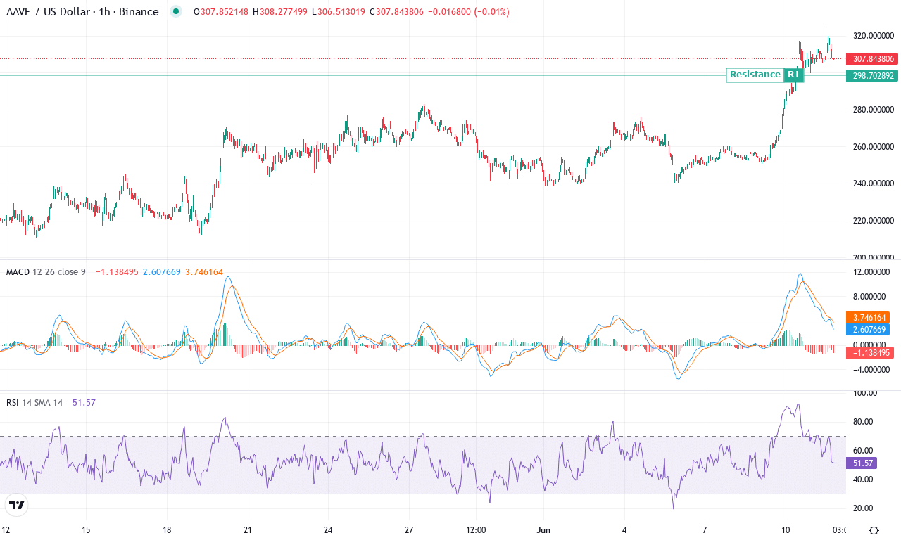 Aave price chart