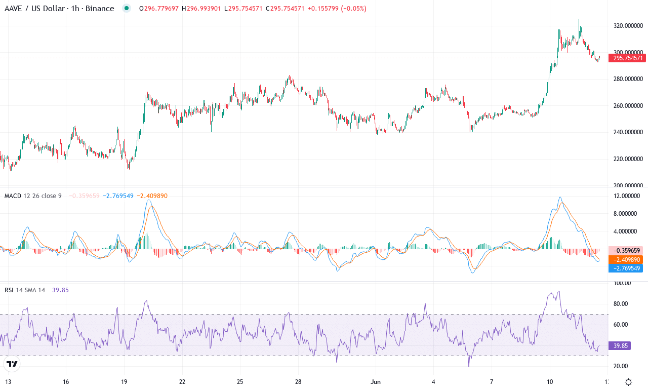 Aave price chart