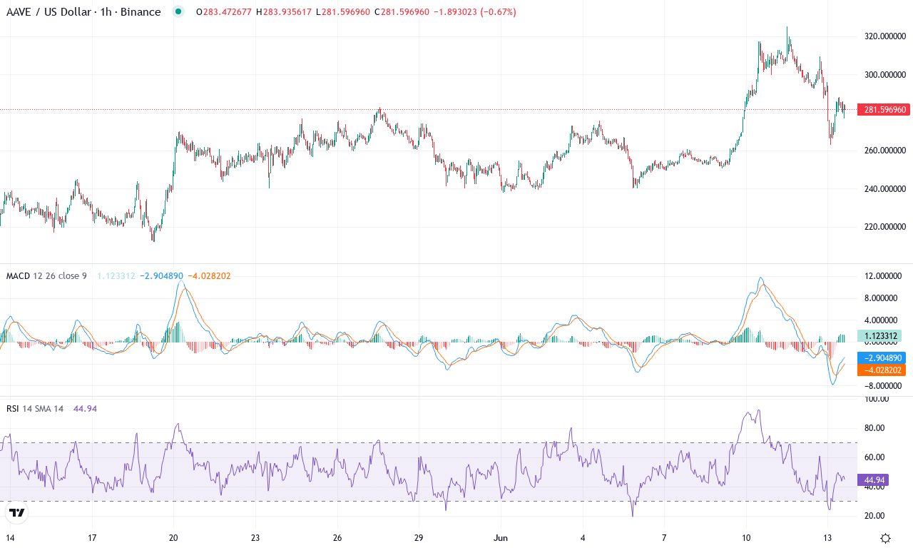 Aave price chart
