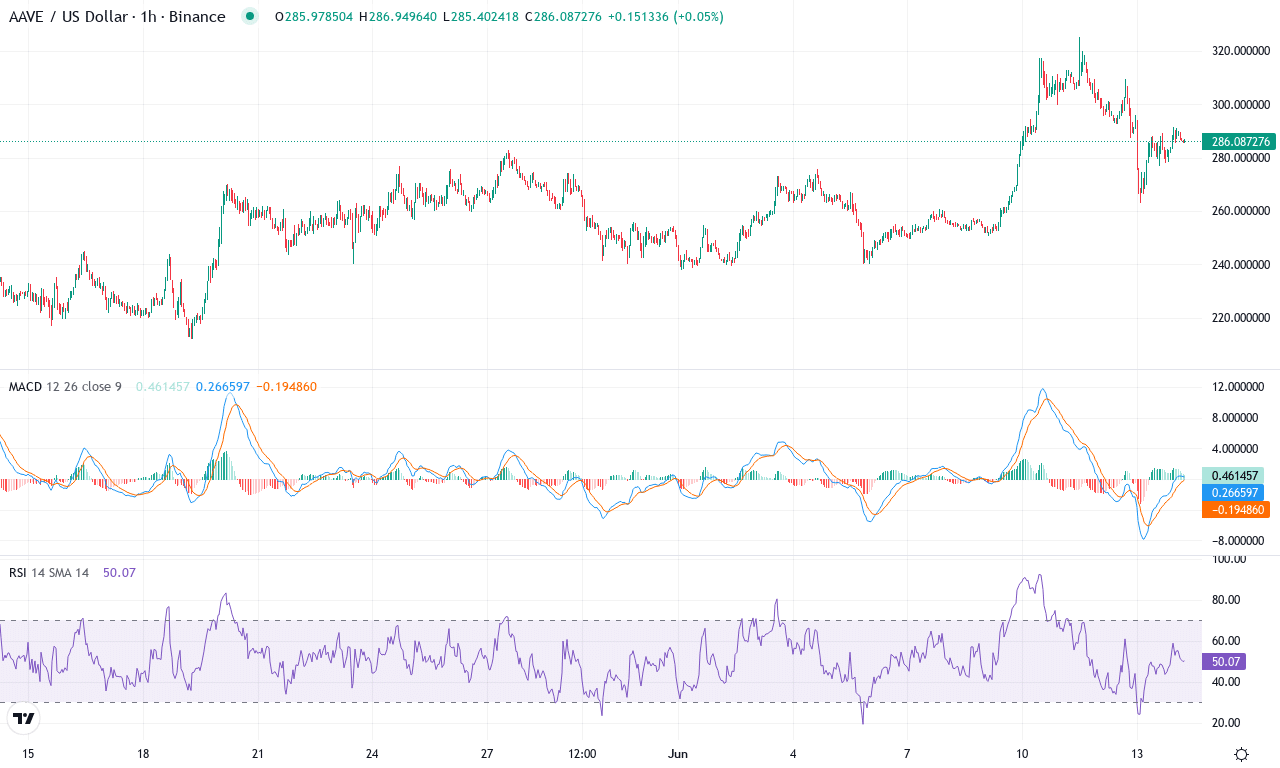 Aave price chart