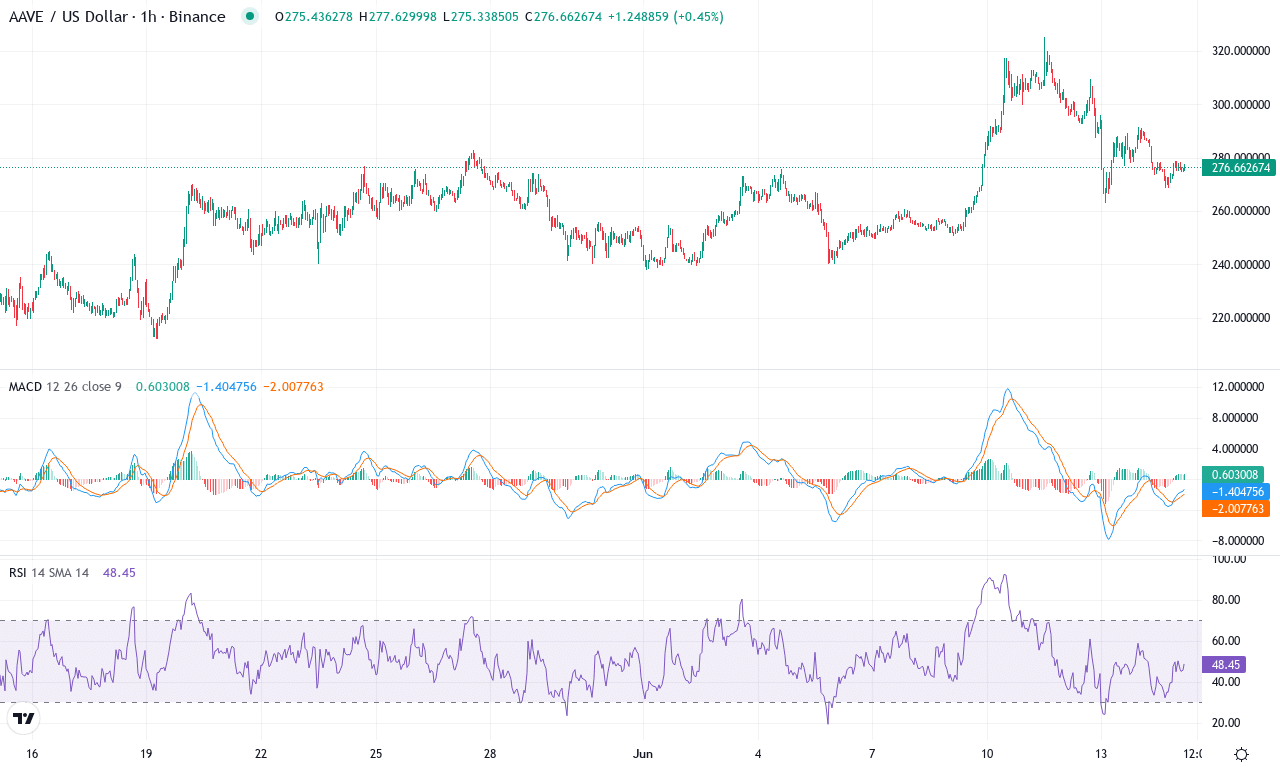 Aave price chart