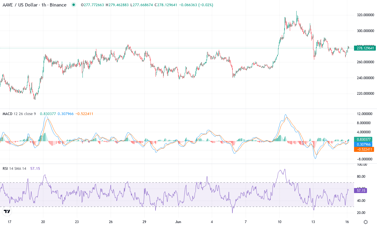 Aave price chart