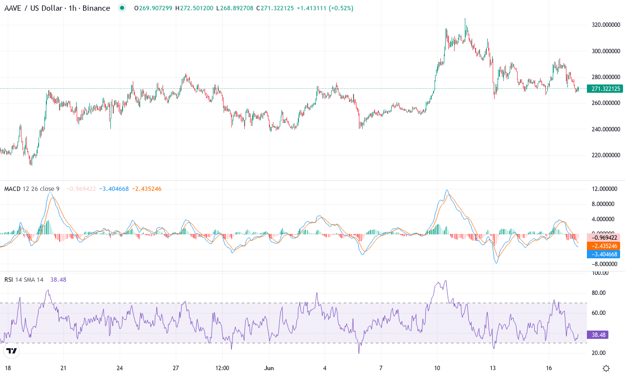 Aave price chart
