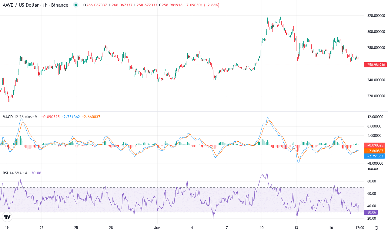 Aave price chart