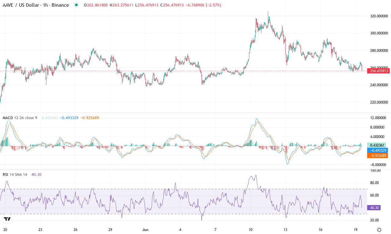 Aave price chart