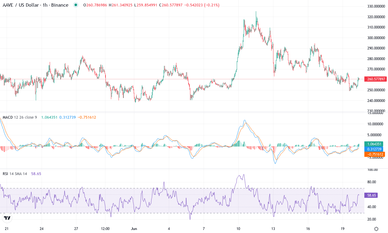 Aave price chart