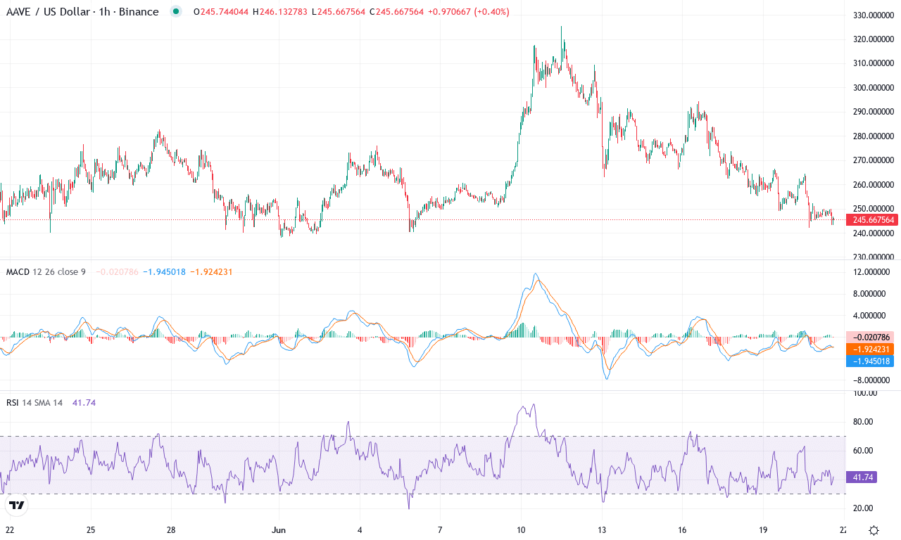 Aave price chart