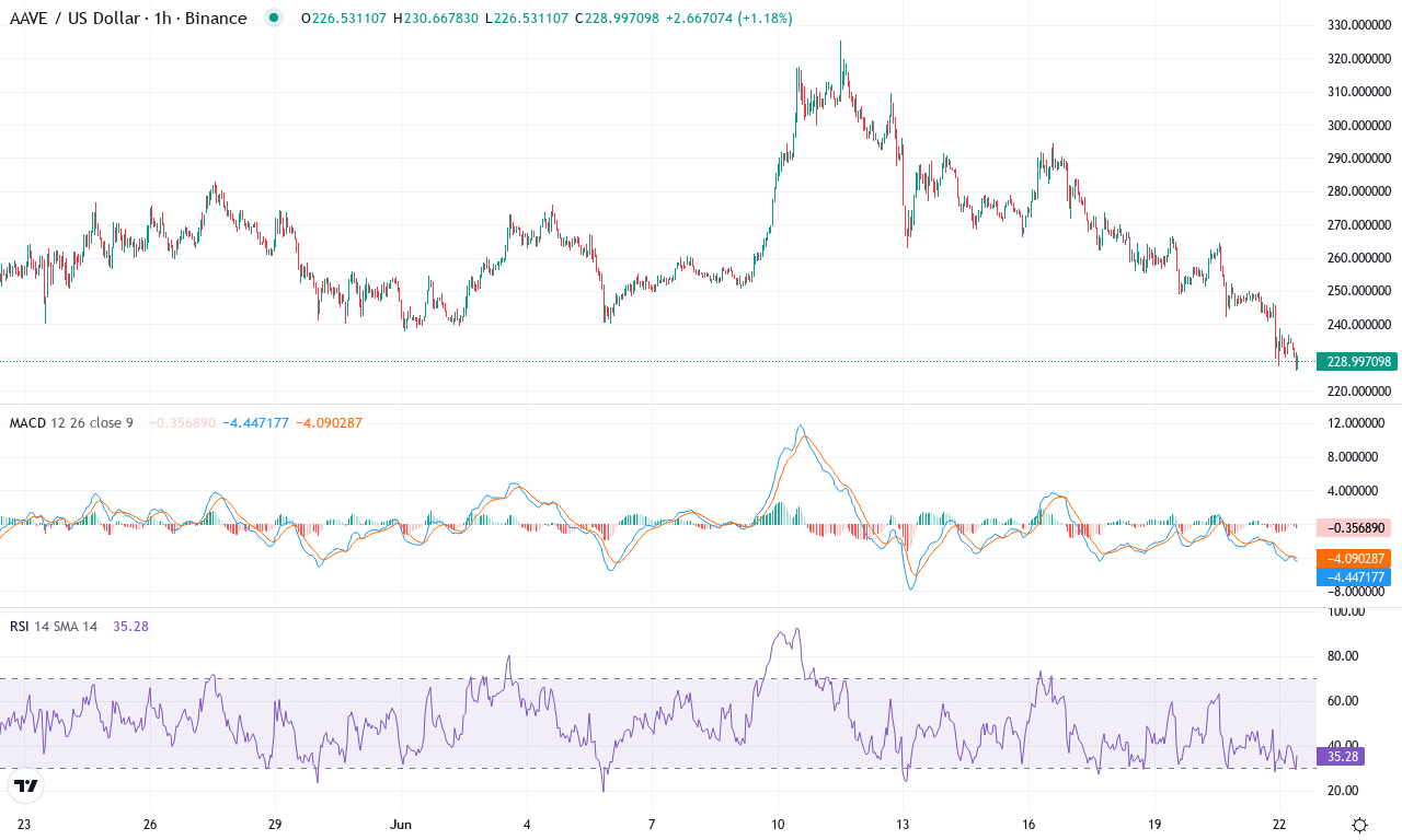 Aave price chart