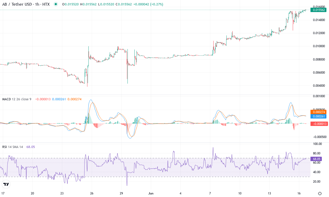 Ab price chart
