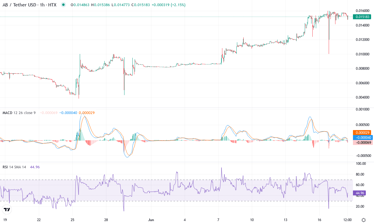 Ab price chart