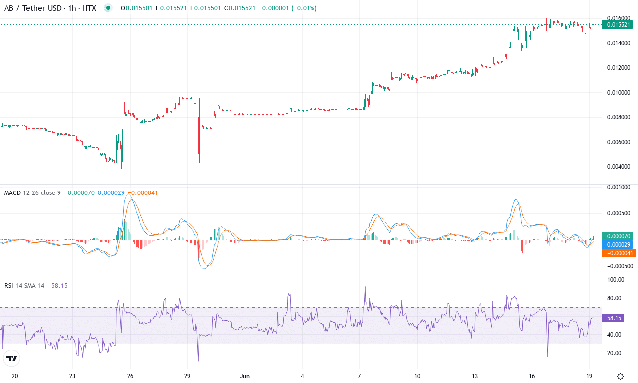 Ab price chart