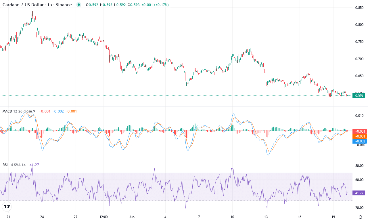 Ada price chart