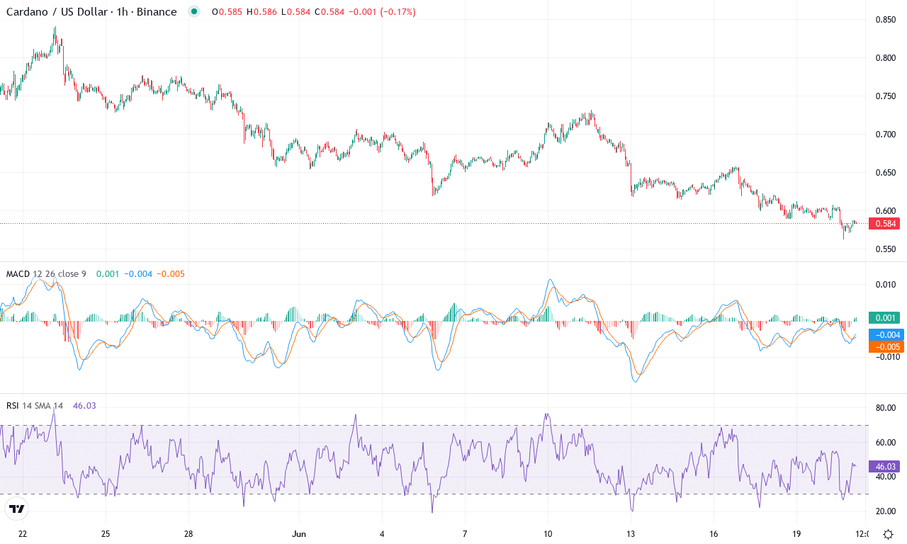 Ada price chart