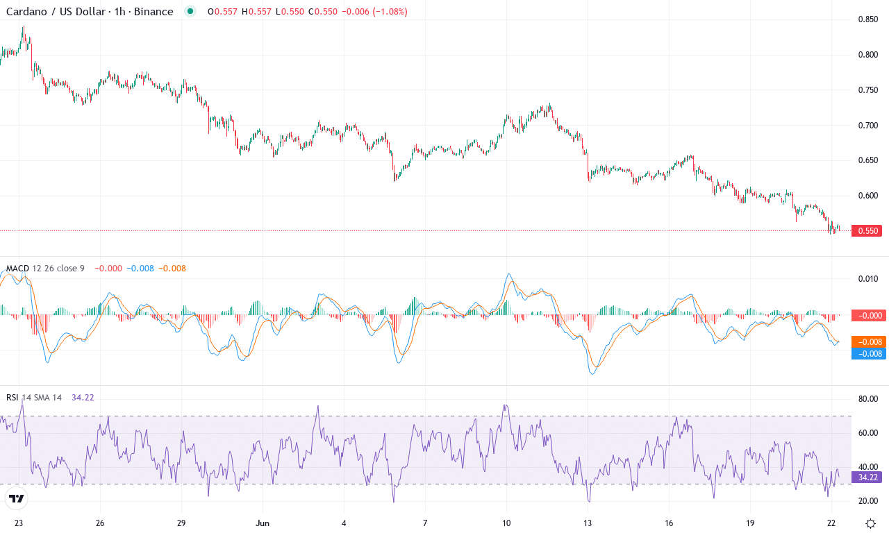 Ada price chart