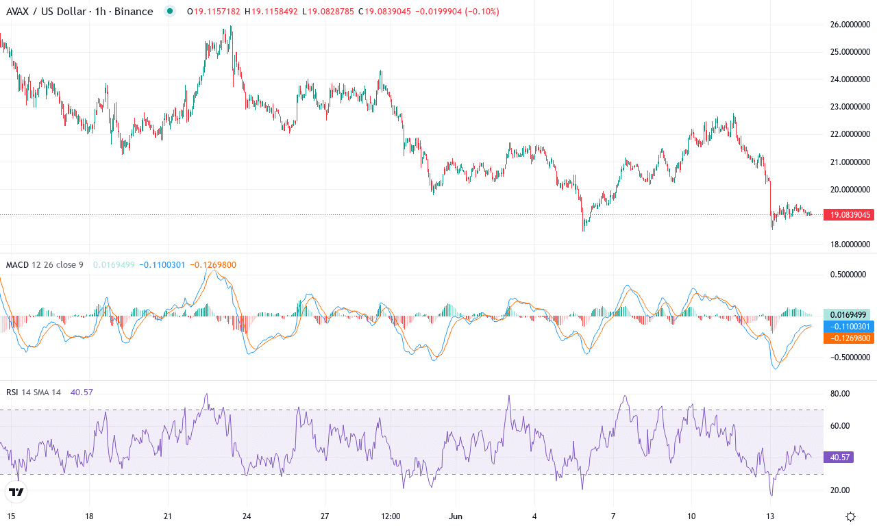 Avax price chart
