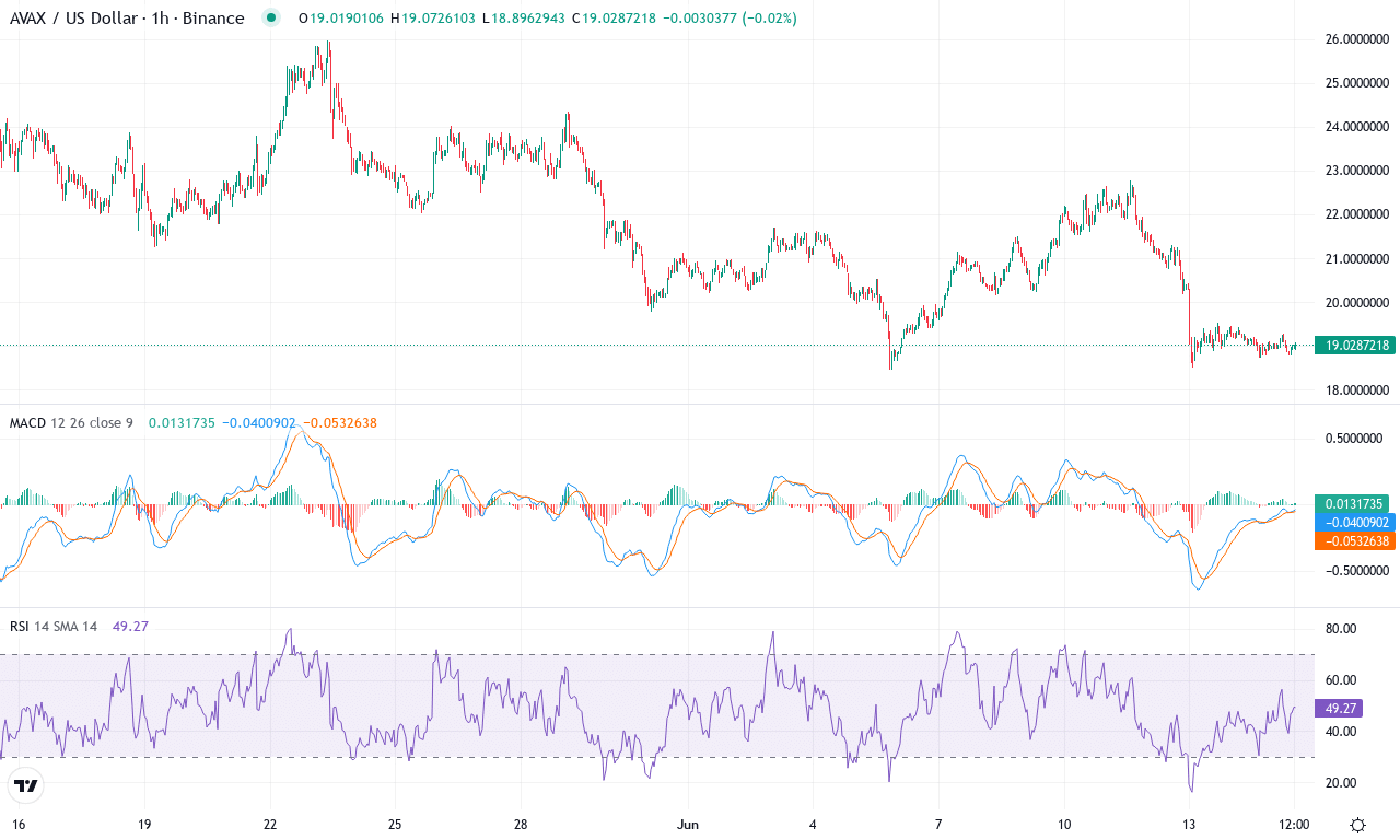 Avax price chart