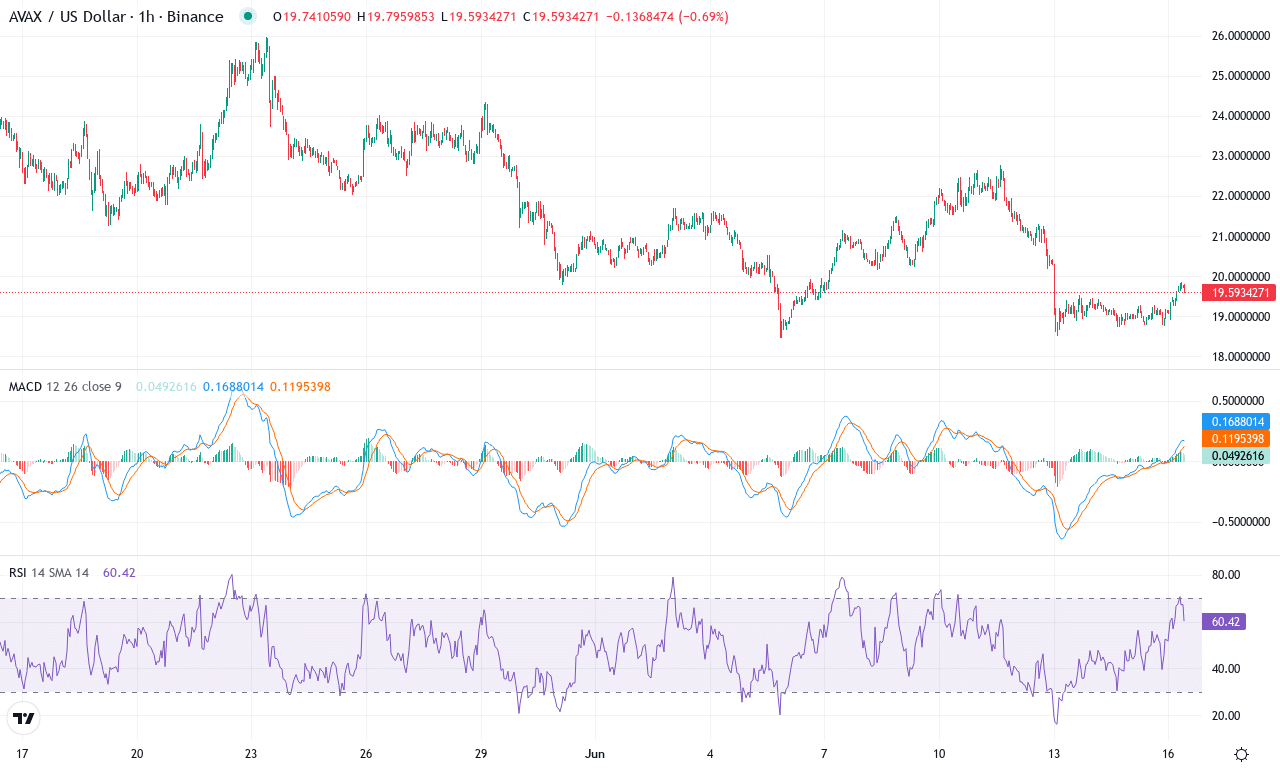Avax price chart