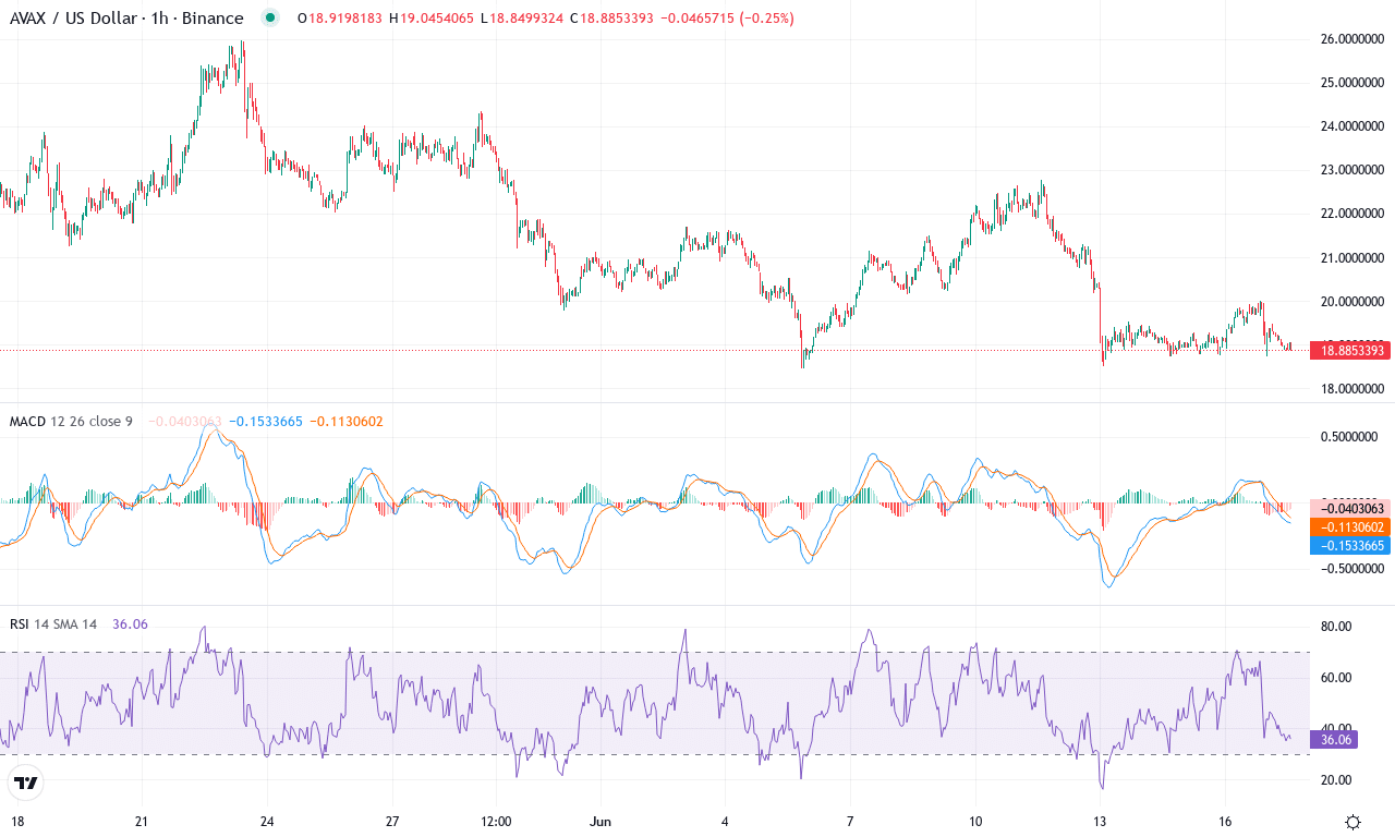 Avax price chart