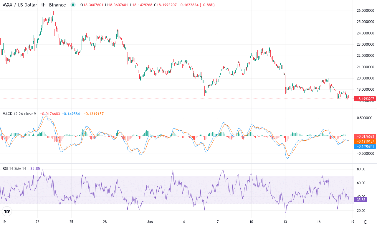 Avax price chart
