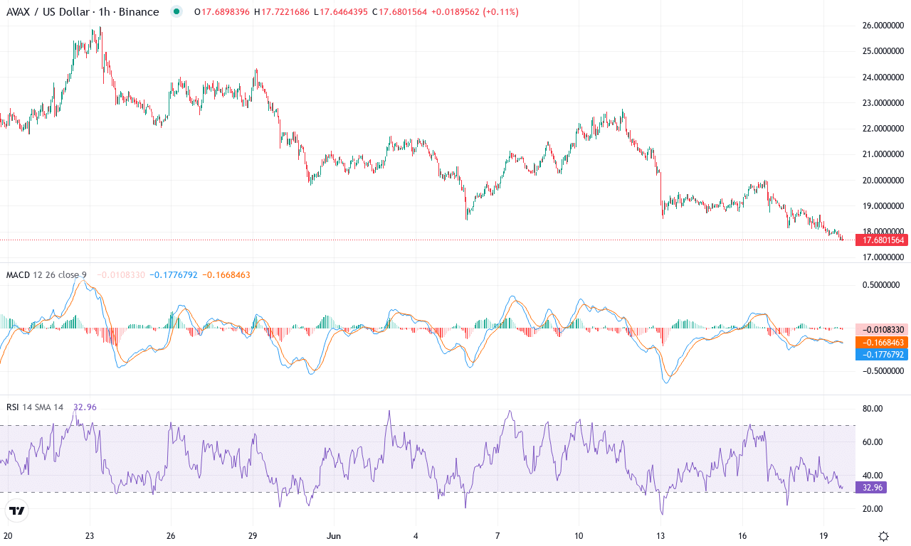 Avax price chart