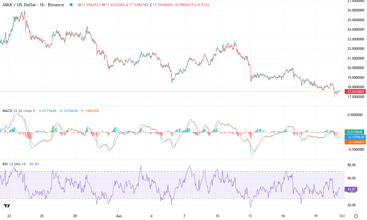 Avax price chart