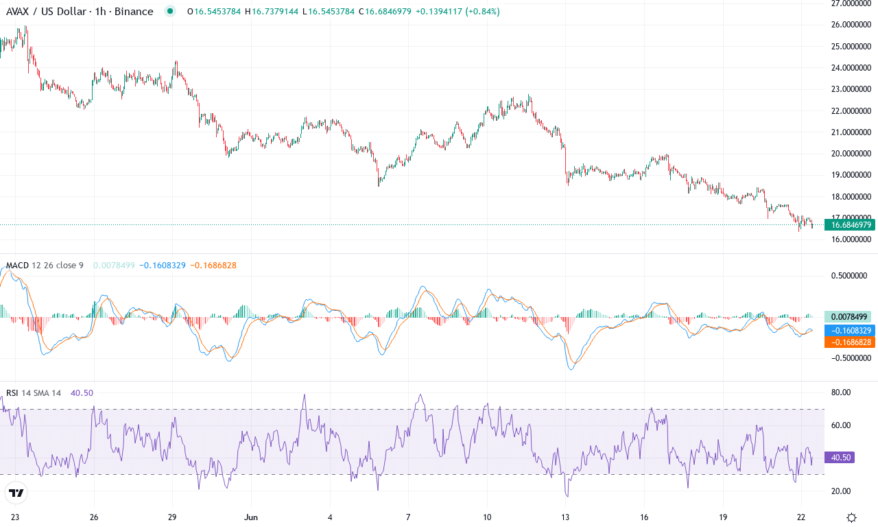 Avax price chart