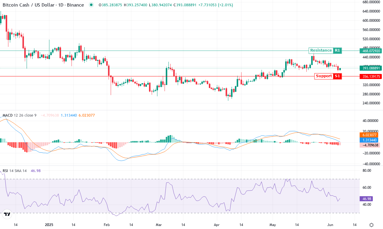 Bch price chart