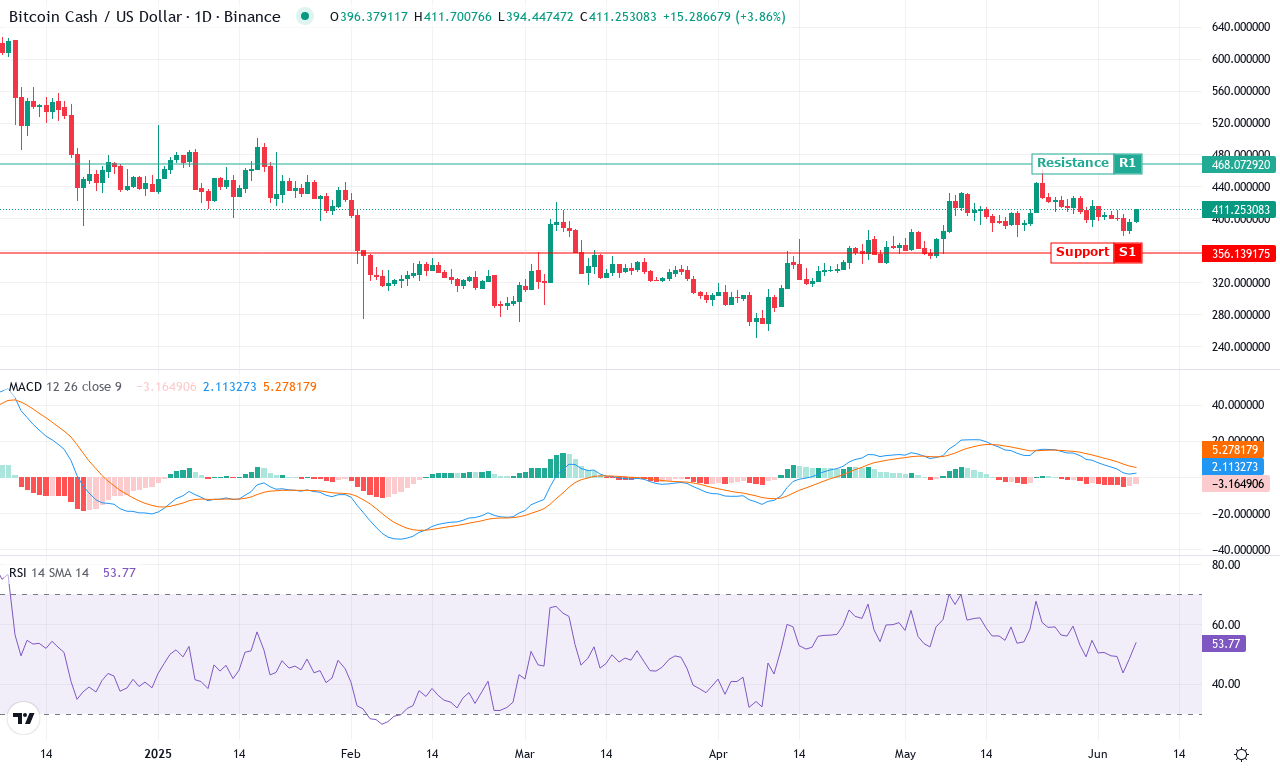 Bch price chart