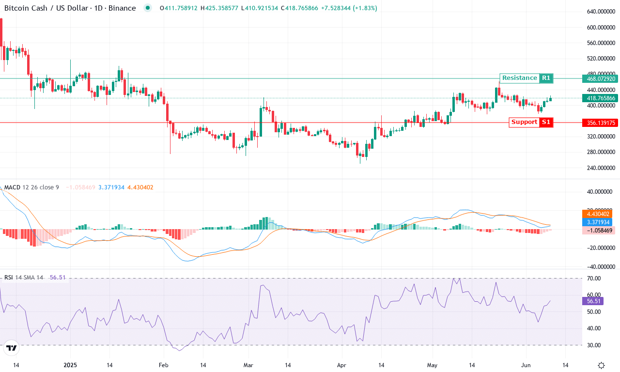 Bch price chart