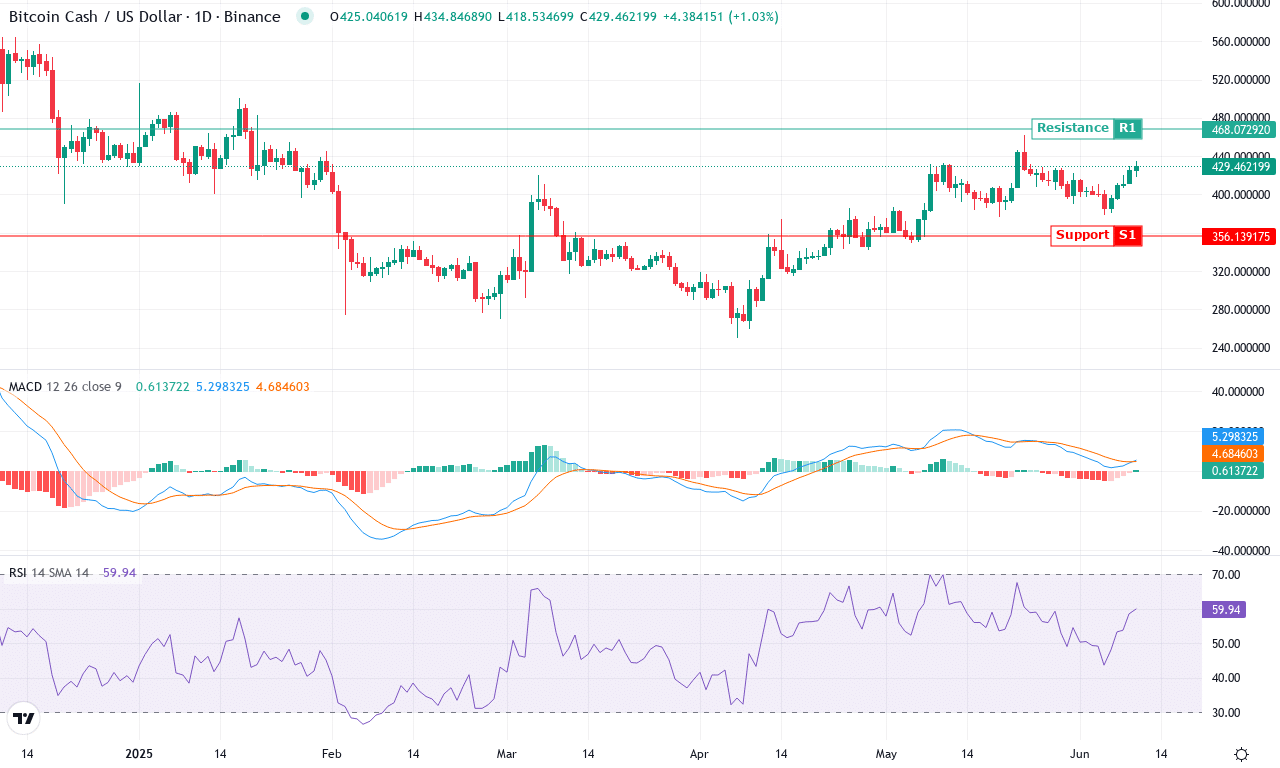 Bch price chart