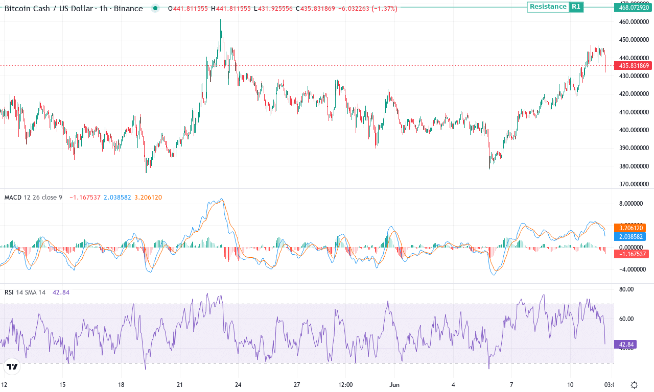 Bch price chart