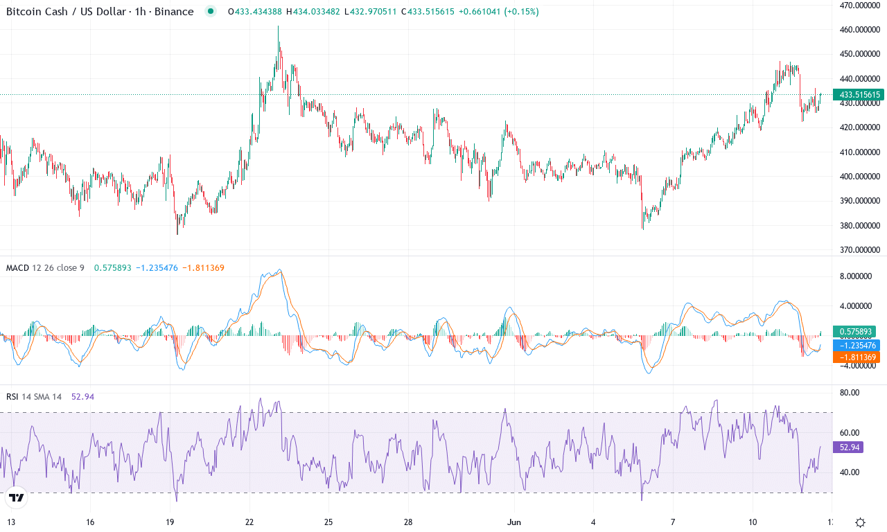 Bch price chart