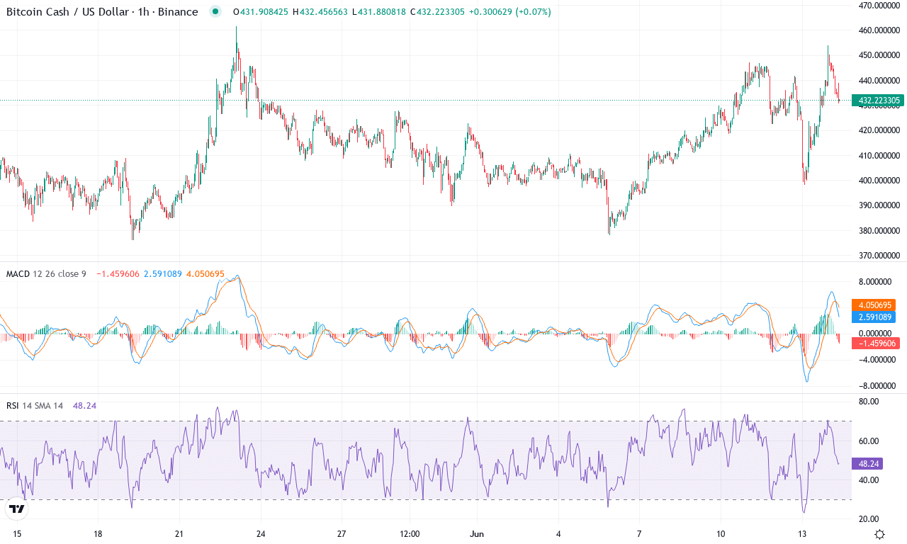 Bch price chart