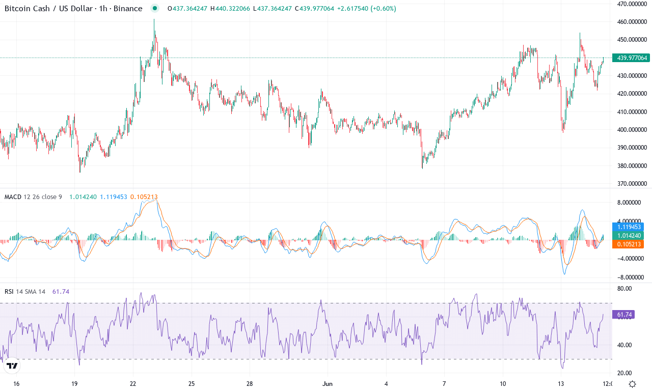 Bch price chart