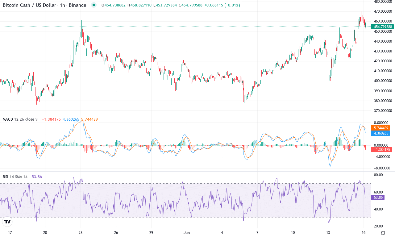 Bch price chart