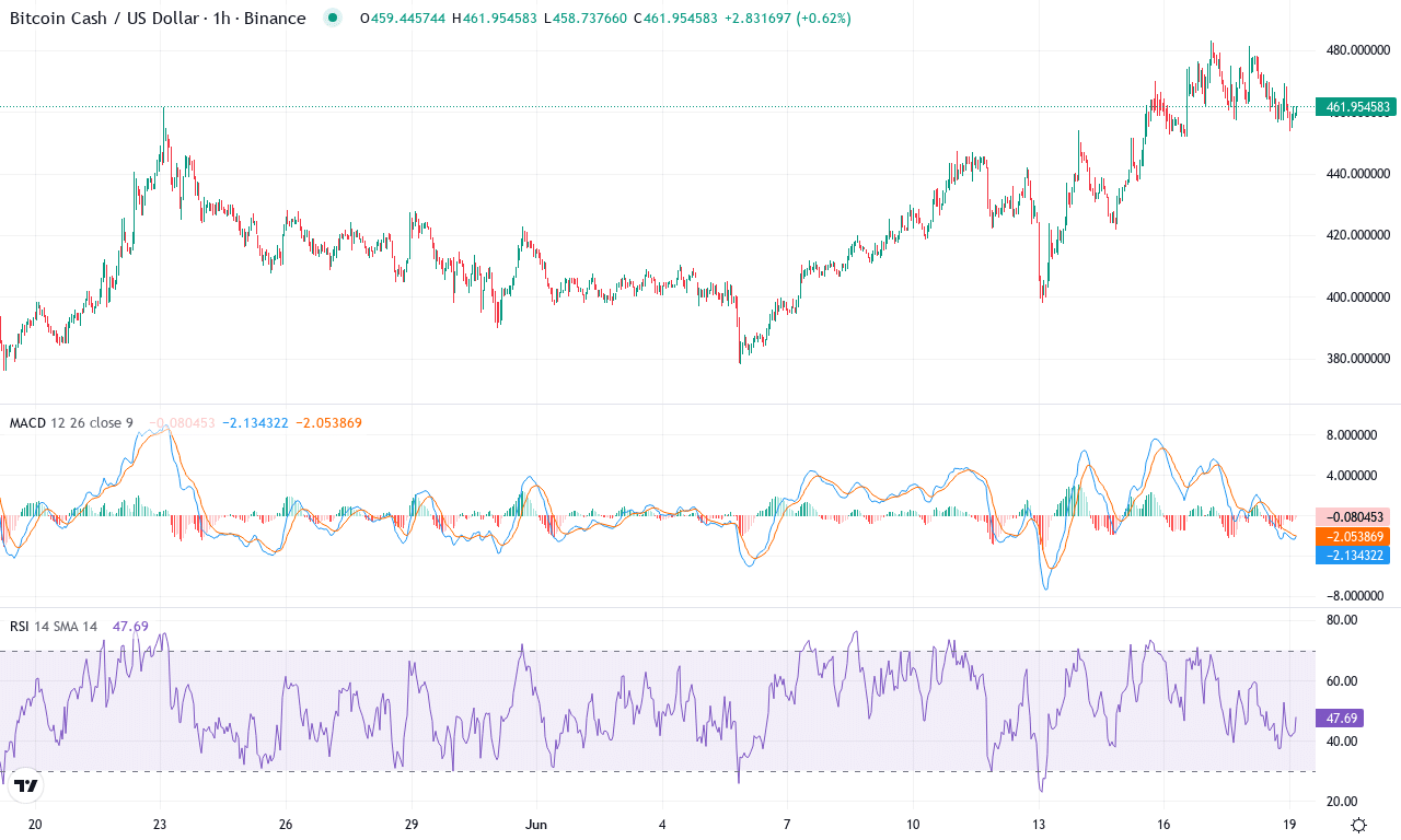 Bch price chart