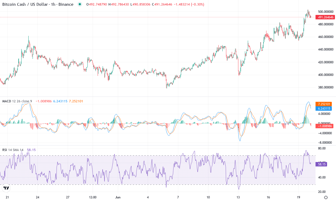 Bch price chart