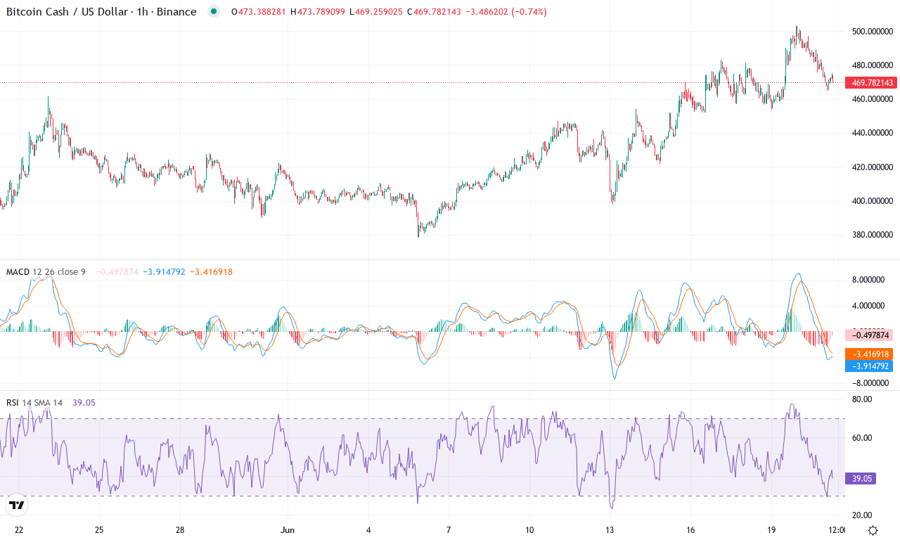 Bch price chart