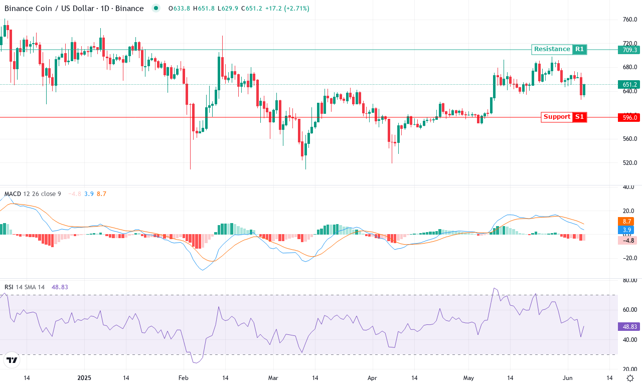 Bnb price chart