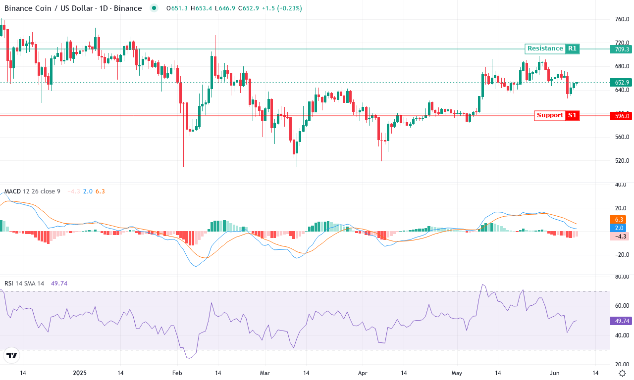 Bnb price chart