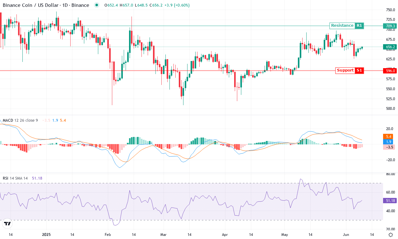 Bnb price chart