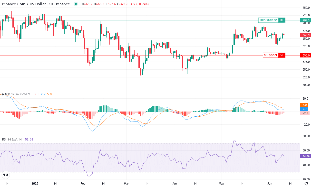 Bnb price chart
