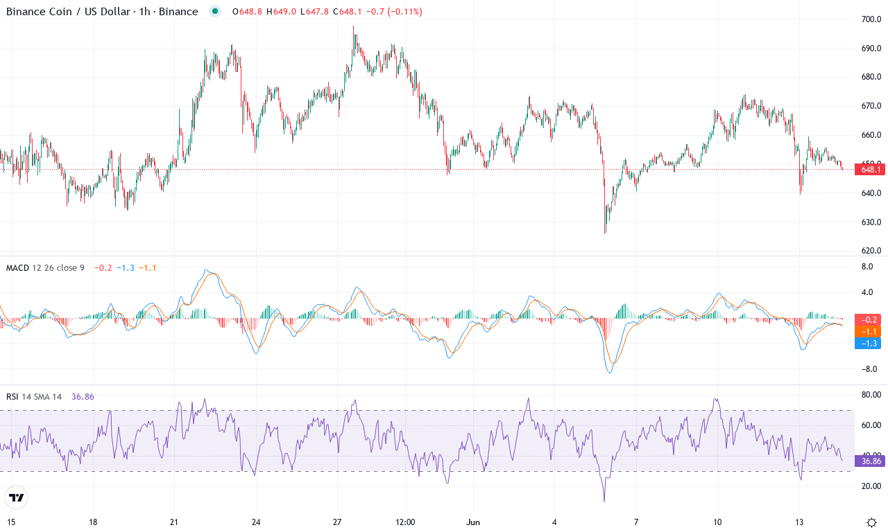 Bnb price chart