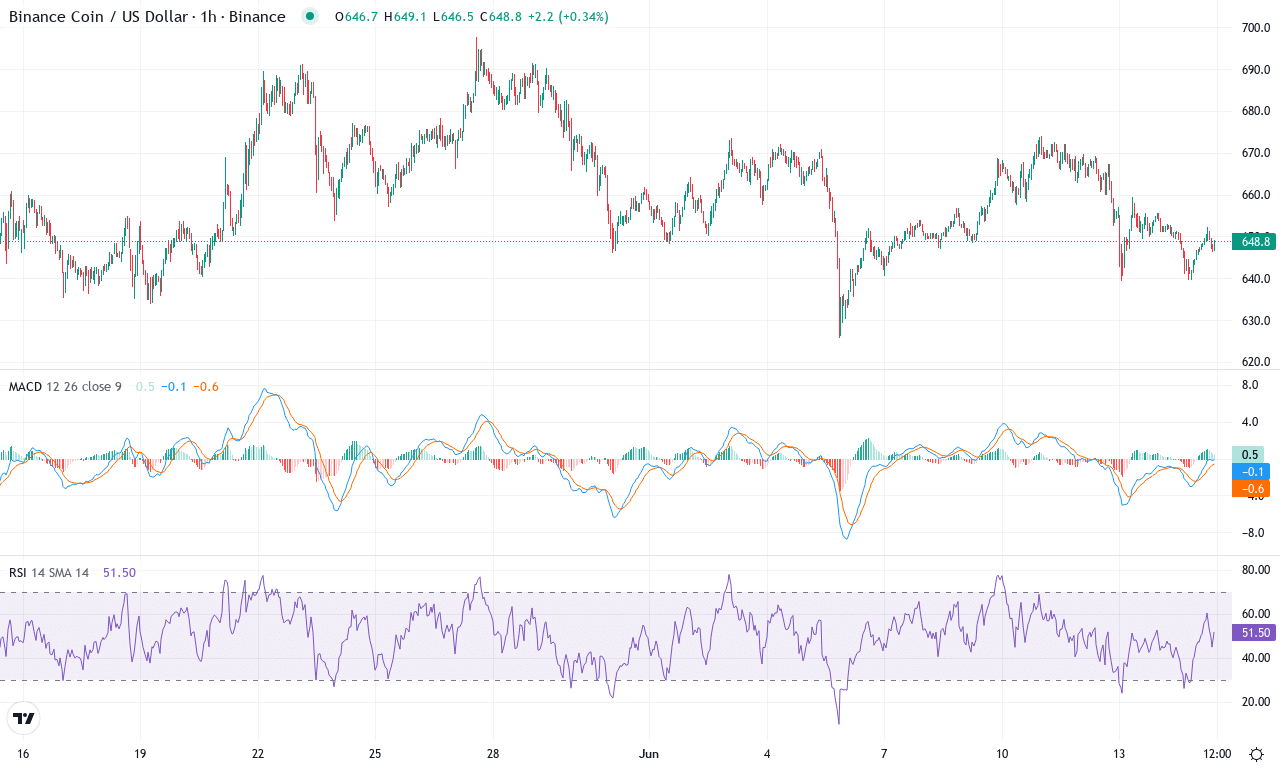 Bnb price chart