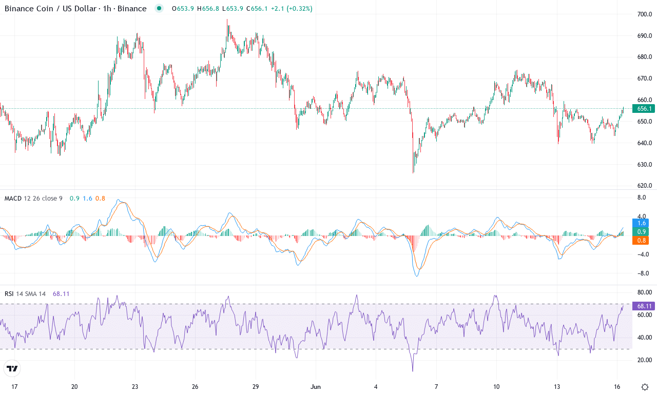 Bnb price chart
