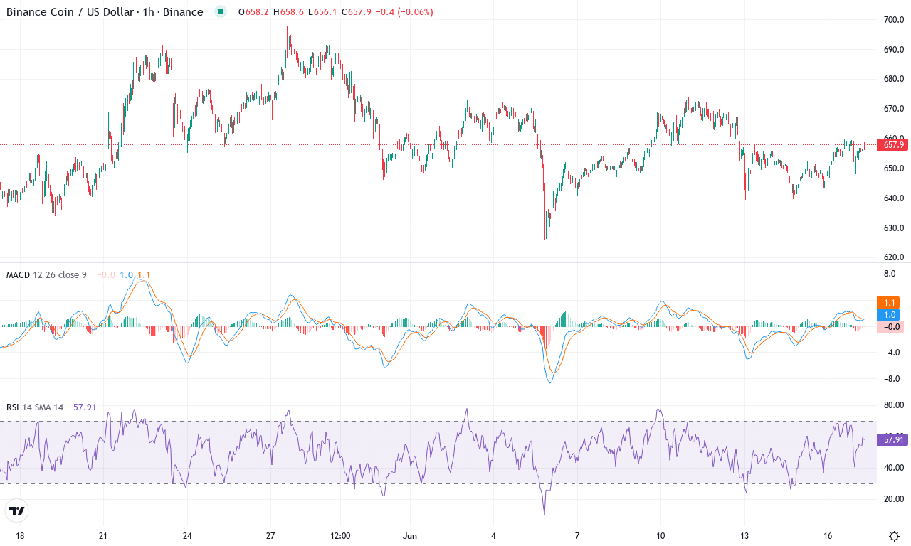 Bnb price chart